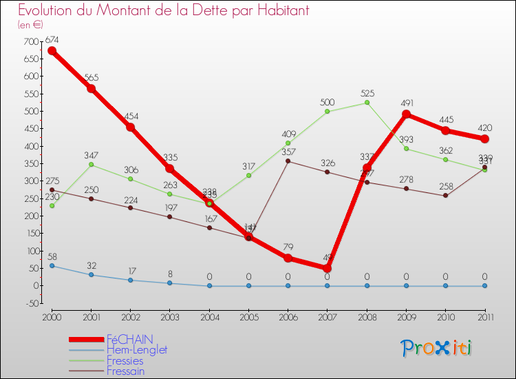 Evolution de la dette par habitant pour la commune de FéCHAIN et les communes proches Comparaison de la dette par habitant pour FéCHAIN et les communes voisines