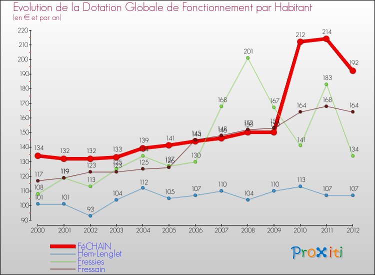 Evolution et montant de la dotation globale de fonctionnement par Habitant pour FéCHAIN et les communes proches Comparaison des dotations globales de fonctionnement par habitant pour FéCHAIN et les communes voisines