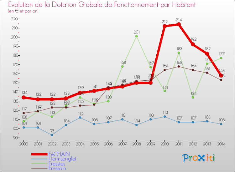 Evolution et montant de la dotation globale de fonctionnement par Habitant pour FéCHAIN et les communes proches de 2000 à 2014. Comparaison des dotations globales de fonctionnement par habitant pour FéCHAIN et les communes voisines de 2000 à 2014.
