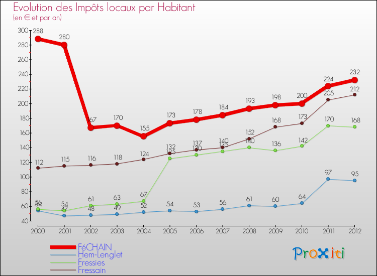 Evolution et montant des impôts locaux par Habitant pour FéCHAIN et les communes proches Comparaison des impôts locaux par habitant pour FéCHAIN et les communes voisines