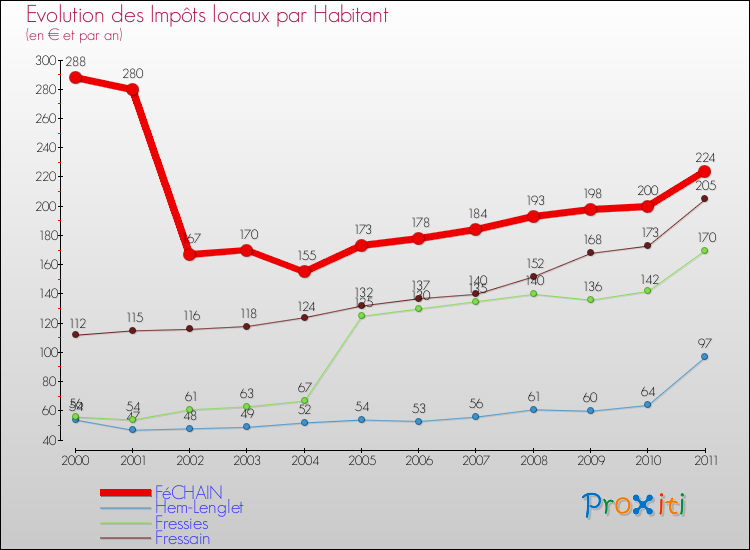 Evolution et montant des impôts locaux par Habitant pour FéCHAIN et les communes proches Comparaison des impôts locaux par habitant pour FéCHAIN et les communes voisines