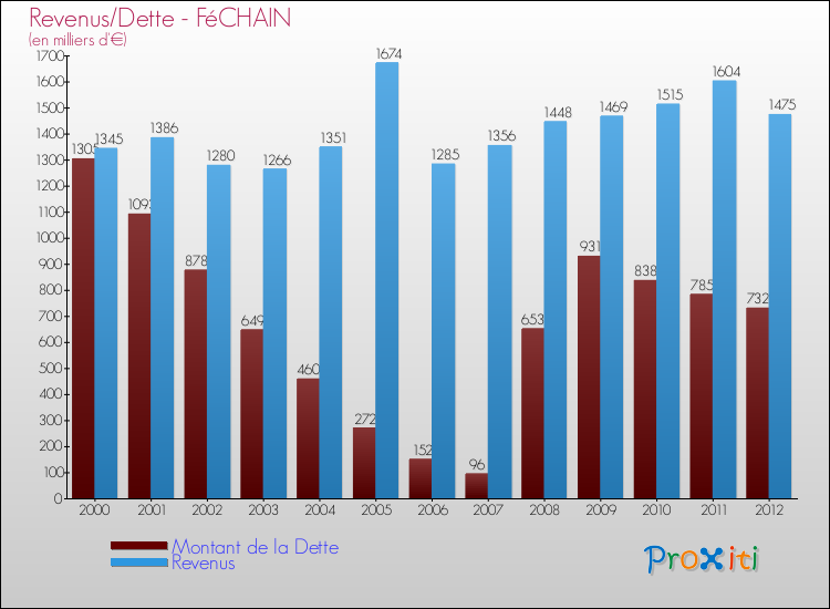 Evolution comparée de la dette et des revenus pour la commune de FéCHAIN de 2000 à 2012 Comparaison de la dette et des revenus pour FéCHAIN de 2000 à 2012