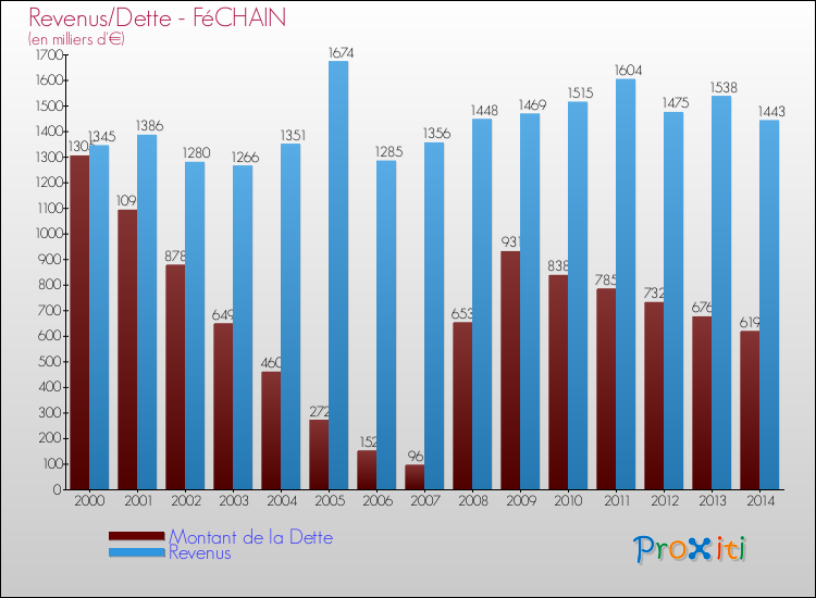 Evolution comparée de la dette et des revenus pour la commune de FéCHAIN de 2000 à 2014 Comparaison de la dette et des revenus pour FéCHAIN de 2000 à 2014