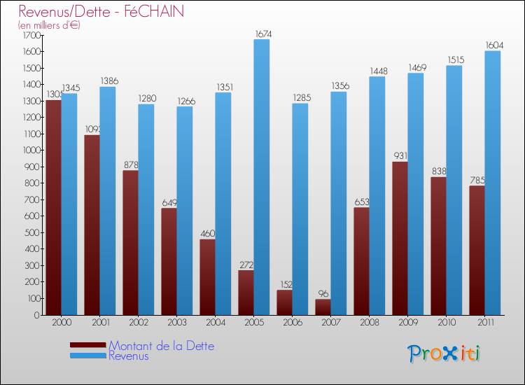 Evolution comparée de la dette et des revenus pour la commune de FéCHAIN de 2000 à 2011 Comparaison de la dette et des revenus pour FéCHAIN de 2000 à 2011