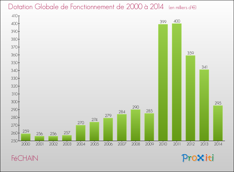 Evolution du montant de la Dotation Globale de Fonctionnement pour la commune de FéCHAIN de 2000 à 2014 Evolution du montant de la Dotation Globale de Fonctionnement pour FéCHAIN de 2000 à 2014