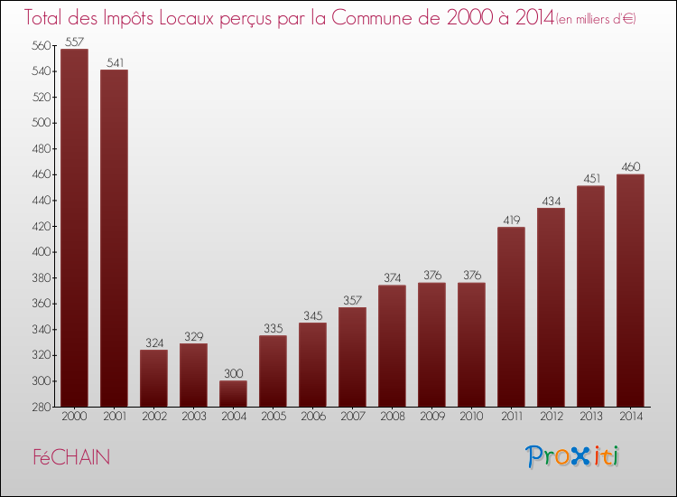Evolution des Impôts Locaux pour la commune de FéCHAIN de 2000 à 2014 Evolution des Impôts Locaux pour FéCHAIN de 2000 à 2014