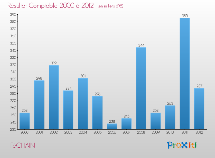 Evolution du résultat comptable pour la commune de FéCHAIN de 2000 à 2012 Evolution du résultat comptable pour FéCHAIN de 2000 à 2012