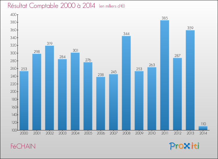 Evolution du résultat comptable pour la commune de FéCHAIN de 2000 à 2014 Evolution du résultat comptable pour FéCHAIN de 2000 à 2014