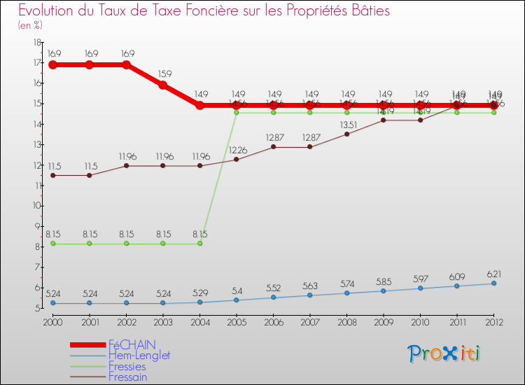 Evolution du taux de la taxe foncière sur le bati pour FéCHAIN et les communes proches de 2000 à 2012 Comparaison des taux de taxe foncière sur le bati pour FéCHAIN et les communes voisines de 2000 à 2012