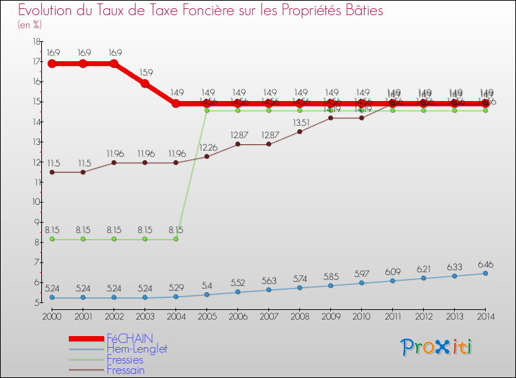 Evolution du taux de la taxe foncière sur le bati pour FéCHAIN et les communes proches de 2000 à 2014 Comparaison des taux de taxe foncière sur le bati pour FéCHAIN et les communes voisines de 2000 à 2014