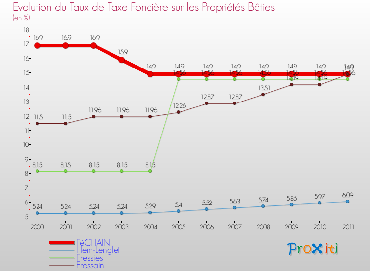 Evolution du taux de la taxe foncière sur le bati pour FéCHAIN et les communes proches Comparaison des taux de taxe foncière sur le bati pour FéCHAIN et les communes voisines