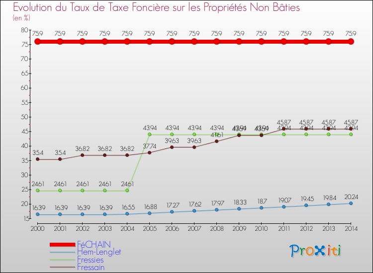 Evolution du taux de la taxe foncière sur les immeubles et terrains non batis pour FéCHAIN et les communes proches de 2000 à 2014 Comparaison des taux de la taxe foncière sur les immeubles et terrains non batis pour FéCHAIN et les communes voisines de 2000 à 2014