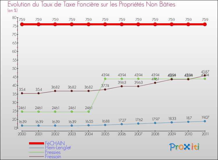 Evolution du taux de la taxe foncière sur les immeubles et terrains non batis pour FéCHAIN et les communes proches Comparaison des taux de la taxe foncière sur les immeubles et terrains non batis pour FéCHAIN et les communes voisines