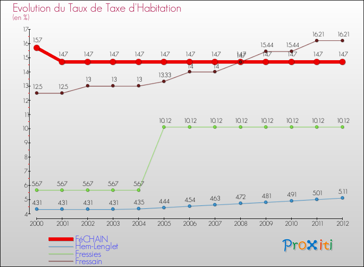 Evolution du taux de la taxe d'habitation pour FéCHAIN et les communes proches Comparaison des taux de la taxe d'habitation pour FéCHAIN et les communes voisines