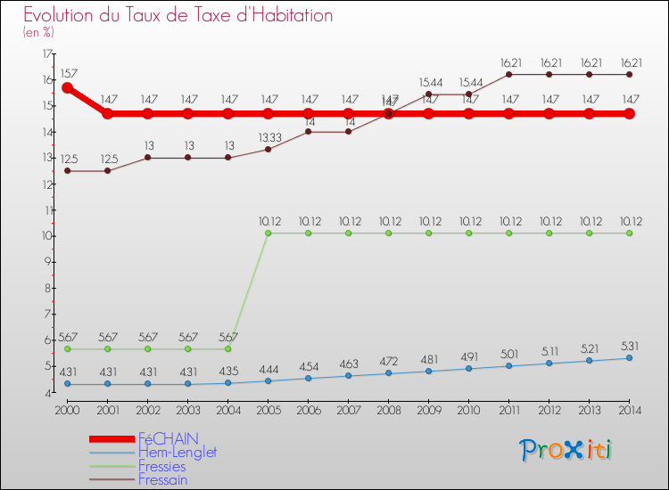 Evolution du taux de la taxe d'habitation pour FéCHAIN et les communes proches de 2000 à 2014 Comparaison des taux de la taxe d'habitation pour FéCHAIN et les communes voisines de 2000 à 2014