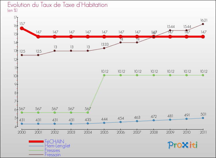Evolution du taux de la taxe d'habitation pour FéCHAIN et les communes proches Comparaison des taux de la taxe d'habitation pour FéCHAIN et les communes voisines
