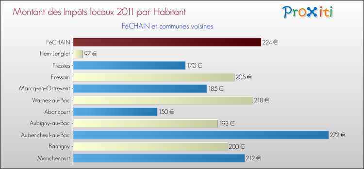 Montant des impôts locaux par Habitant pour FéCHAIN et les communes proches Comparaison des impôts locaux par habitant pour FéCHAIN et les communes voisines