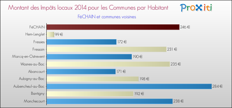 Montant des impôts locaux par Habitant pour FéCHAIN et les communes proches en 2014 Comparaison des impôts locaux par habitant pour FéCHAIN et les communes voisines en 2014