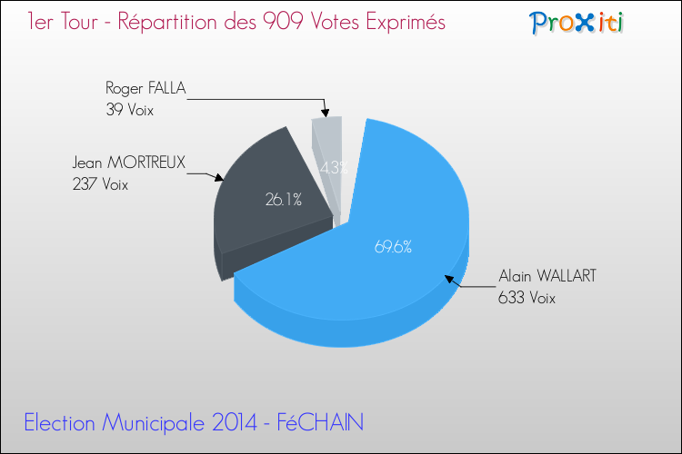 Répartition des votes exprimés au 1er Tour des Elections Municipales 2014 de la commune de FéCHAIN Elections Municipales 2014 - Répartition des votes exprimés au 1er Tour pour la commune de FéCHAIN