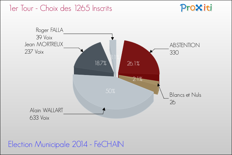 Résultats par rapport aux inscrits au 1er Tour des Elections Municipales 2014 de la commune de FéCHAIN Elections Municipales 2014 - Résultats par rapport aux inscrits au 1er Tour pour la commune de FéCHAIN