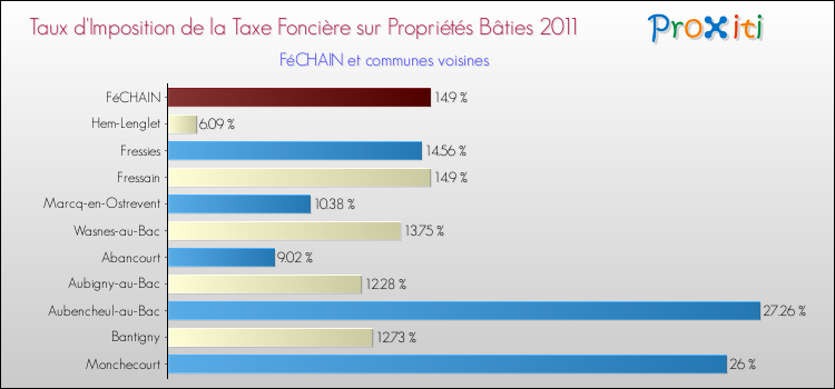 Taux d'imposition de la taxe foncière sur le bati 2011 pour FéCHAIN et les communes proches Comparaison des taux d'imposition de la taxe foncière sur le bati 2011 pour FéCHAIN et les communes voisines