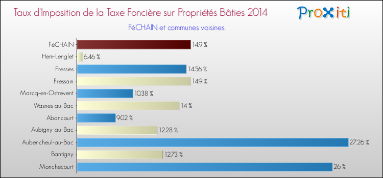 Taux d'imposition de la taxe foncière sur le bati 2014 pour FéCHAIN et les communes proches Comparaison des taux d'imposition de la taxe foncière sur le bati 2014 pour FéCHAIN et les communes voisines