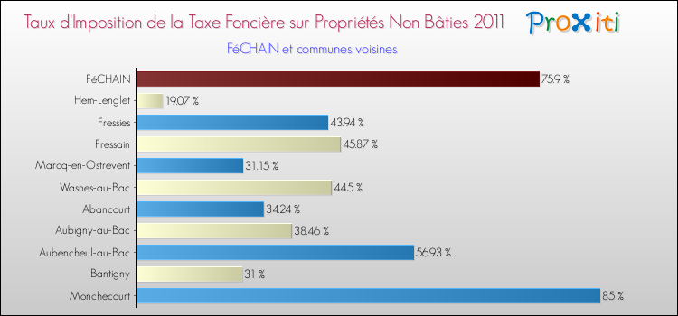 Taux d'imposition de la taxe foncière sur les immeubles et terrains non batis 2011 pour FéCHAIN et les communes proches Comparaison des taux d'imposition de la taxe foncière sur les immeubles et terrains non batis 2011 pour FéCHAIN et les communes voisines
