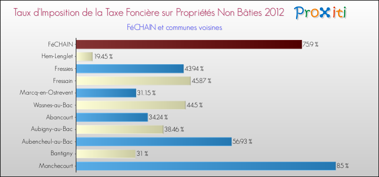 Taux d'imposition de la taxe foncière sur les immeubles et terrains non batis 2012 pour FéCHAIN et les communes proches Comparaison des taux d'imposition de la taxe foncière sur les immeubles et terrains non batis 2012 pour FéCHAIN et les communes voisines