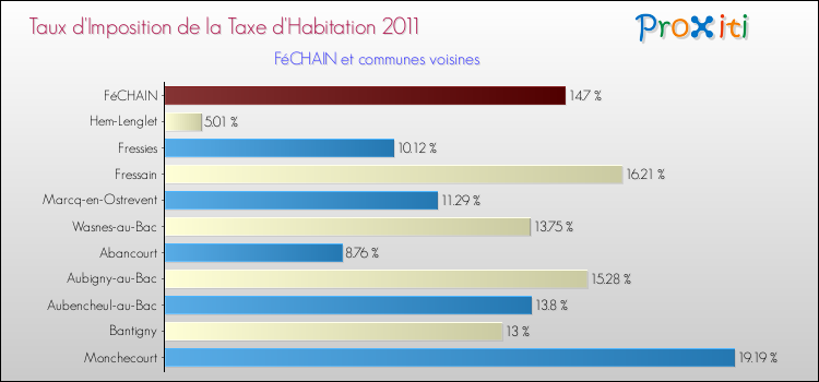 Taux d'imposition de la taxe d'habitation 2011 pour FéCHAIN et les communes proches Comparaison des taux d'imposition de la taxe d'habitation 2011 pour FéCHAIN et les communes voisines