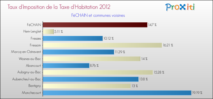 Taux d'imposition de la taxe d'habitation 2012 pour FéCHAIN et les communes proches Comparaison des taux d'imposition de la taxe d'habitation 2012 pour FéCHAIN et les communes voisines