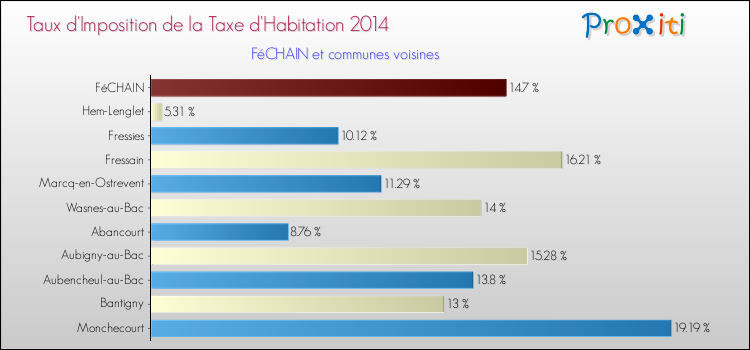 Taux d'imposition de la taxe d'habitation 2014 pour FéCHAIN et les communes proches Comparaison des taux d'imposition de la taxe d'habitation 2014 pour FéCHAIN et les communes voisines