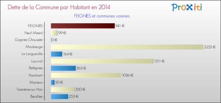 Dette par habitant de la commune en 2014 pour FEIGNIES et les communes proches Comparaison de la dette par habitant de la commune en 2014 pour FEIGNIES et les communes voisines