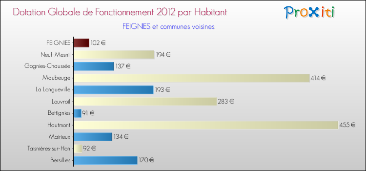 Montant des dotations globales de fonctionnement DGF par Habitant pour FEIGNIES et les communes proches Comparaison des des dotations globales de fonctionnement DGF par habitant pour FEIGNIES et les communes voisines