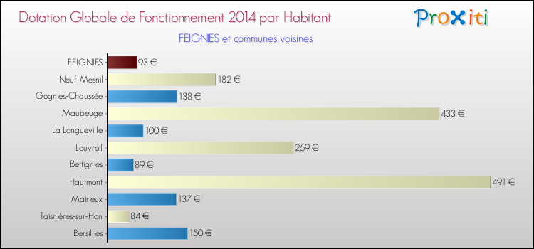Montant des dotations globales de fonctionnement DGF par Habitant pour FEIGNIES et les communes proches en 2014. Comparaison des des dotations globales de fonctionnement DGF par habitant pour FEIGNIES et les communes voisines en 2014.