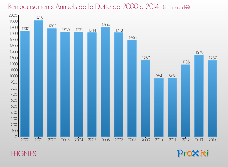 Evolution de l'annuité de la dette pour la commune de FEIGNIES de 2000 à 2014 Annuités de la dette pour FEIGNIES de 2000 à 2014