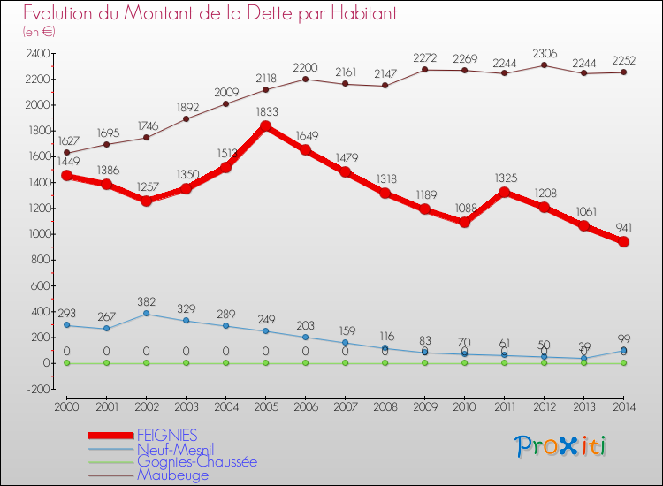 Evolution de la dette par habitant pour la commune de FEIGNIES et les communes proches de 2000 à 2014 Comparaison de la dette par habitant pour FEIGNIES et les communes voisines de 2000 à 2014