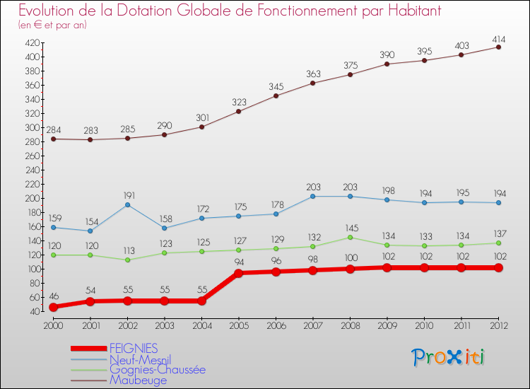 Evolution et montant de la dotation globale de fonctionnement par Habitant pour FEIGNIES et les communes proches Comparaison des dotations globales de fonctionnement par habitant pour FEIGNIES et les communes voisines