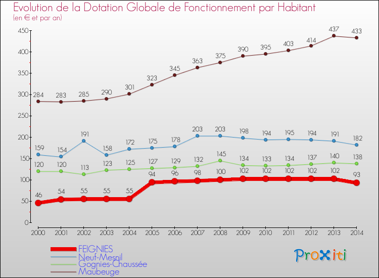 Evolution et montant de la dotation globale de fonctionnement par Habitant pour FEIGNIES et les communes proches de 2000 à 2014. Comparaison des dotations globales de fonctionnement par habitant pour FEIGNIES et les communes voisines de 2000 à 2014.