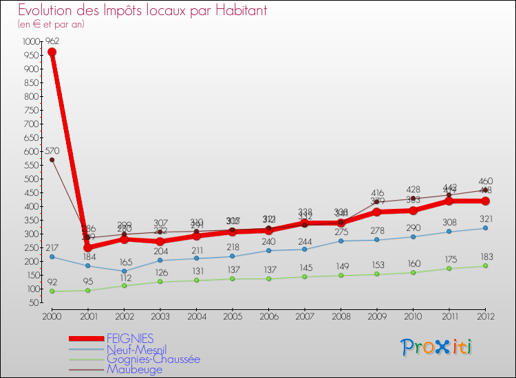 Evolution et montant des impôts locaux par Habitant pour FEIGNIES et les communes proches Comparaison des impôts locaux par habitant pour FEIGNIES et les communes voisines