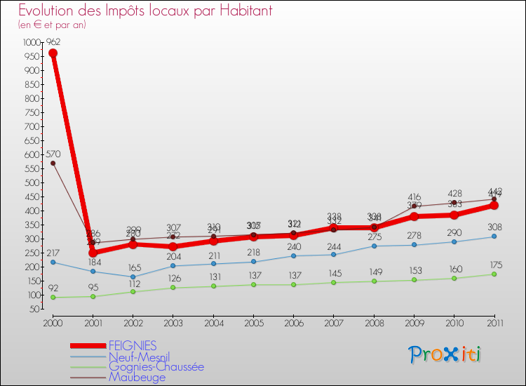 Evolution et montant des impôts locaux par Habitant pour FEIGNIES et les communes proches Comparaison des impôts locaux par habitant pour FEIGNIES et les communes voisines