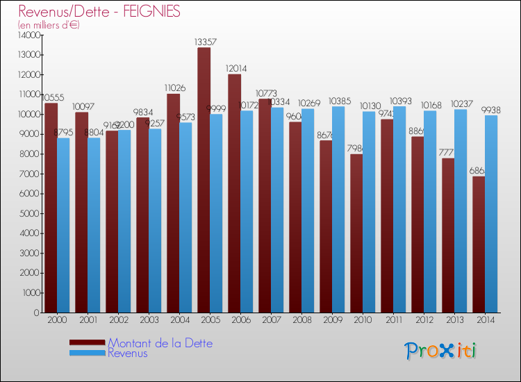 Evolution comparée de la dette et des revenus pour la commune de FEIGNIES de 2000 à 2014 Comparaison de la dette et des revenus pour FEIGNIES de 2000 à 2014