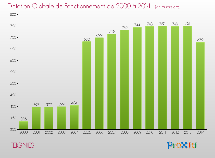 Evolution du montant de la Dotation Globale de Fonctionnement pour la commune de FEIGNIES de 2000 à 2014 Evolution du montant de la Dotation Globale de Fonctionnement pour FEIGNIES de 2000 à 2014
