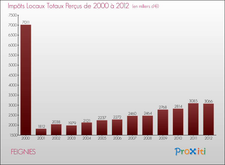 Evolution des Impôts Locaux pour la commune de FEIGNIES de 2000 à 2012 Evolution des Impôts Locaux pour FEIGNIES de 2000 à 2012
