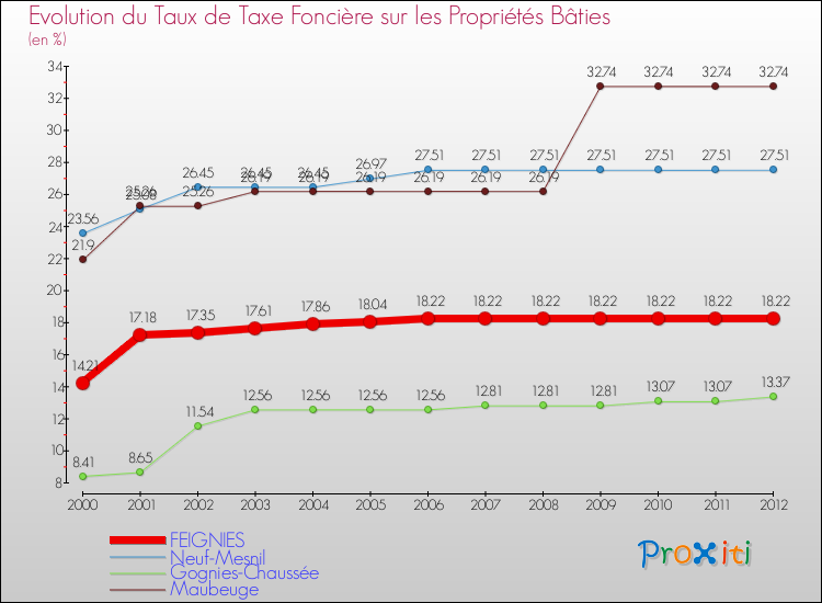 Evolution du taux de la taxe foncière sur le bati pour FEIGNIES et les communes proches de 2000 à 2012 Comparaison des taux de taxe foncière sur le bati pour FEIGNIES et les communes voisines de 2000 à 2012