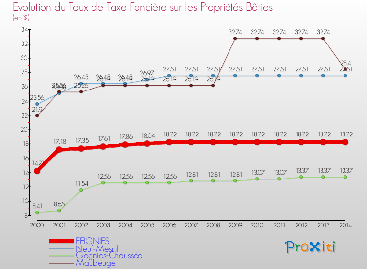 Evolution du taux de la taxe foncière sur le bati pour FEIGNIES et les communes proches de 2000 à 2014 Comparaison des taux de taxe foncière sur le bati pour FEIGNIES et les communes voisines de 2000 à 2014