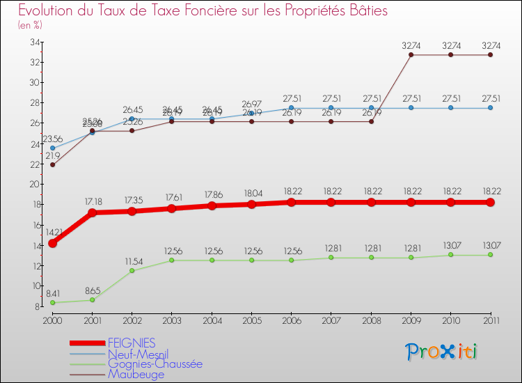 Evolution du taux de la taxe foncière sur le bati pour FEIGNIES et les communes proches Comparaison des taux de taxe foncière sur le bati pour FEIGNIES et les communes voisines