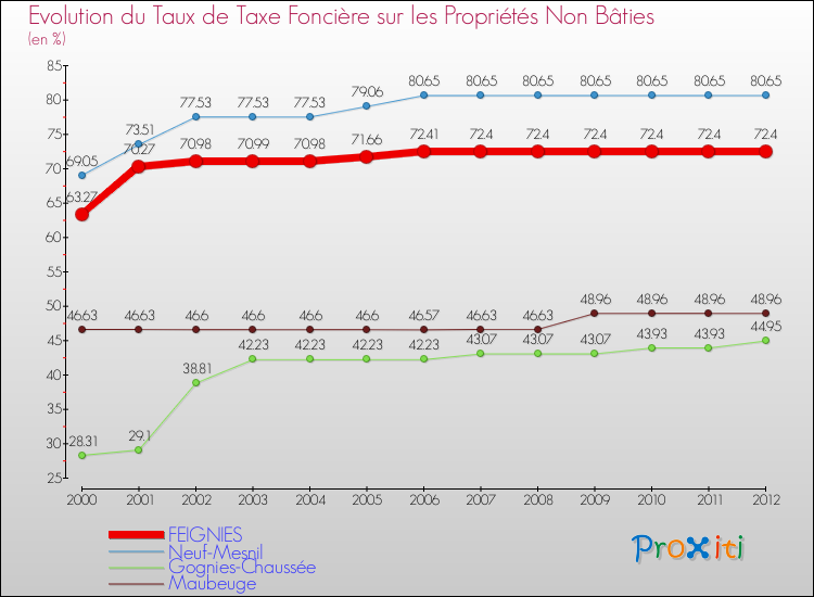 Evolution du taux de la taxe foncière sur les immeubles et terrains non batis pour FEIGNIES et les communes proches de 2000 à 2012 Comparaison des taux de la taxe foncière sur les immeubles et terrains non batis pour FEIGNIES et les communes voisines de 2000 à 2012