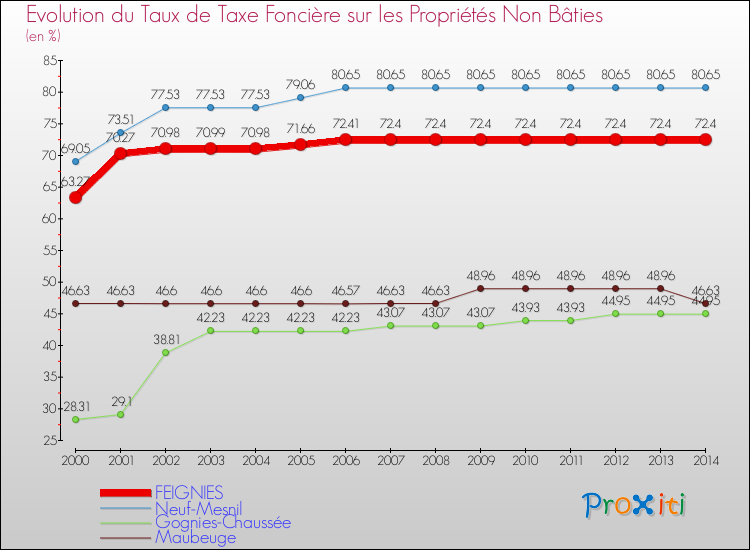 Evolution du taux de la taxe foncière sur les immeubles et terrains non batis pour FEIGNIES et les communes proches de 2000 à 2014 Comparaison des taux de la taxe foncière sur les immeubles et terrains non batis pour FEIGNIES et les communes voisines de 2000 à 2014