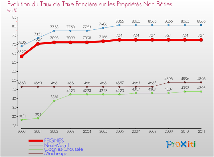 Evolution du taux de la taxe foncière sur les immeubles et terrains non batis pour FEIGNIES et les communes proches Comparaison des taux de la taxe foncière sur les immeubles et terrains non batis pour FEIGNIES et les communes voisines