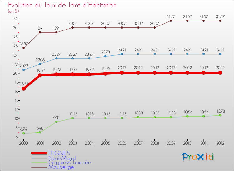 Evolution du taux de la taxe d'habitation pour FEIGNIES et les communes proches Comparaison des taux de la taxe d'habitation pour FEIGNIES et les communes voisines